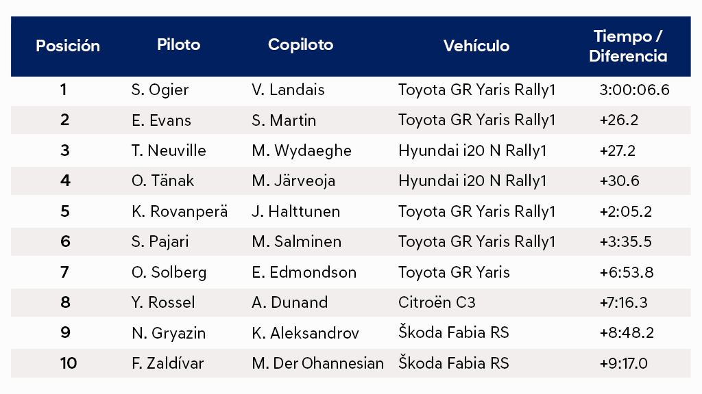 Thierry Neuville y Martijn Wydaeghe suben al podio una vez más, en el Rally de Paraguay 2025