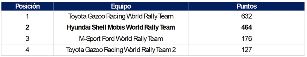 clasificaci&oacute;n podios en el WRC 2025 Hyundai Motorsport 