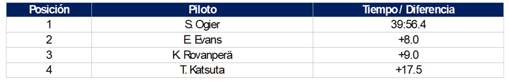 clasificaci&oacute;n podios en el WRC 2025 Hyundai Motorsport 