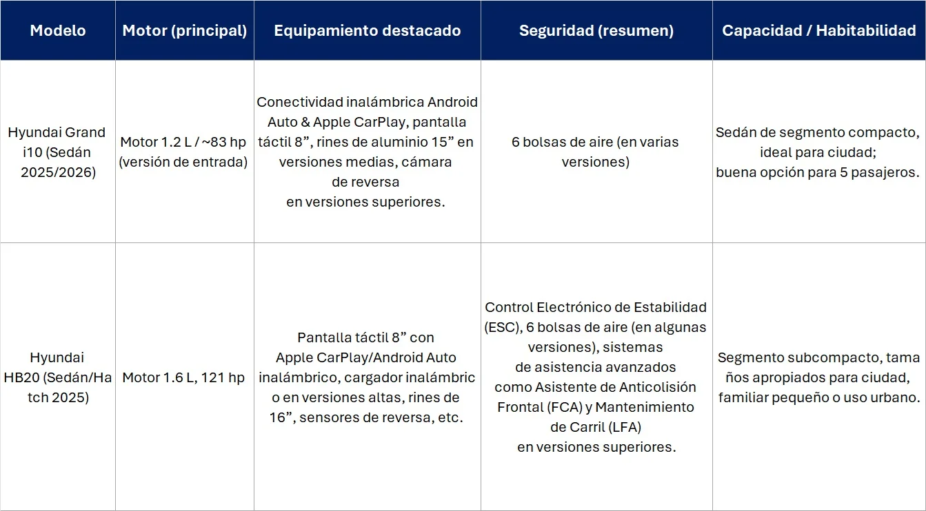 Hyundai modelos accesibles