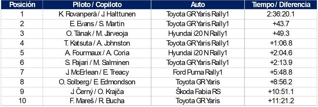 clasificaci&oacute;n podios en el WRC 2025 Hyundai Motorsport 