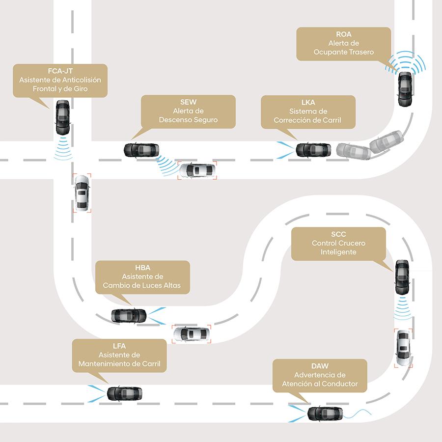 Funcionamiento del SmartSense de Elantra Híbrido